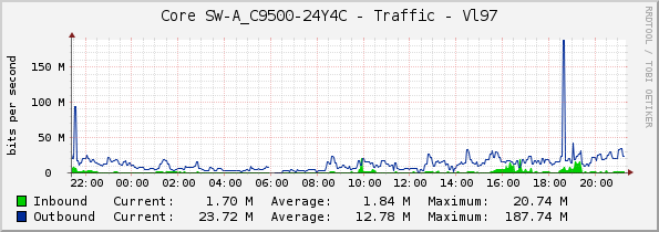 Core SW-A_C9500-24Y4C - Traffic - Vl97