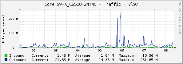 Core SW-A_C9500-24Y4C - Traffic - Vl97