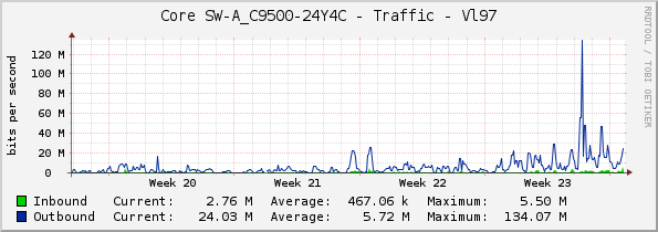 Core SW-A_C9500-24Y4C - Traffic - Vl97