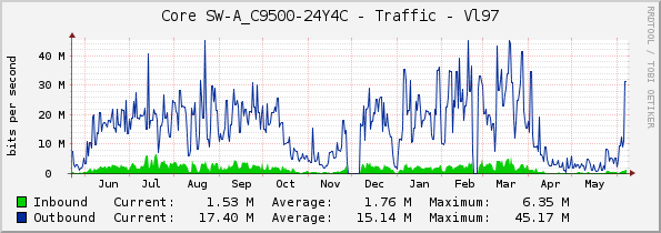 Core SW-A_C9500-24Y4C - Traffic - Vl97