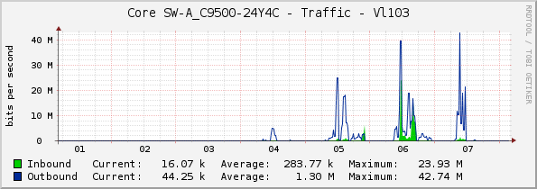 Core SW-A_C9500-24Y4C - Traffic - Vl103
