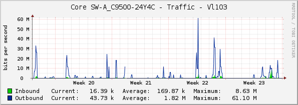 Core SW-A_C9500-24Y4C - Traffic - Vl103