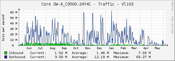 Core SW-A_C9500-24Y4C - Traffic - Vl103