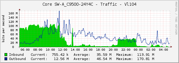Core SW-A_C9500-24Y4C - Traffic - Vl104