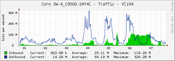 Core SW-A_C9500-24Y4C - Traffic - Vl104
