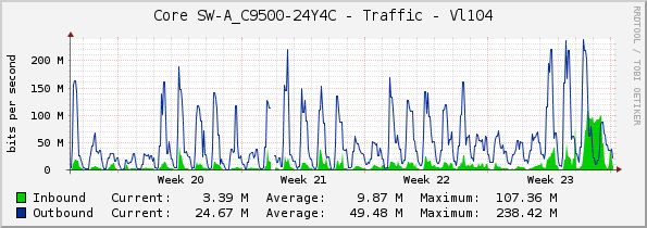 Core SW-A_C9500-24Y4C - Traffic - Vl104