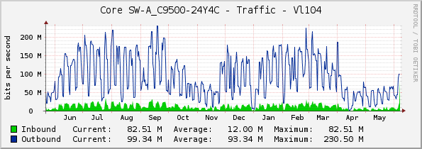 Core SW-A_C9500-24Y4C - Traffic - Vl104