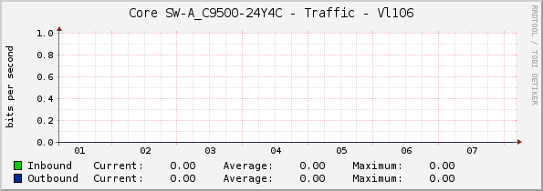 Core SW-A_C9500-24Y4C - Traffic - Vl106