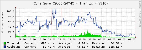 Core SW-A_C9500-24Y4C - Traffic - Vl79