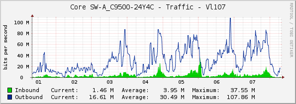 Core SW-A_C9500-24Y4C - Traffic - Vl79