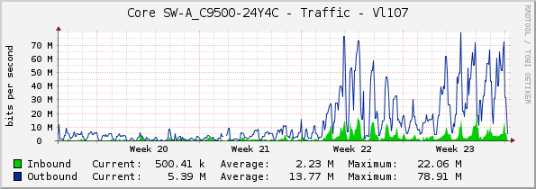 Core SW-A_C9500-24Y4C - Traffic - Vl79