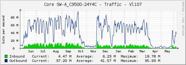 Core SW-A_C9500-24Y4C - Traffic - Vl79