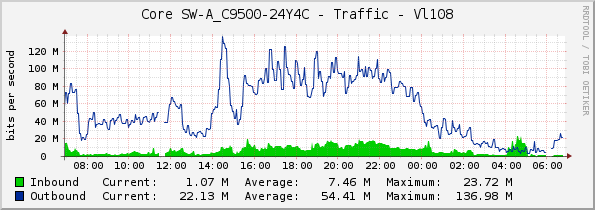 Core SW-A_C9500-24Y4C - Traffic - Vl83