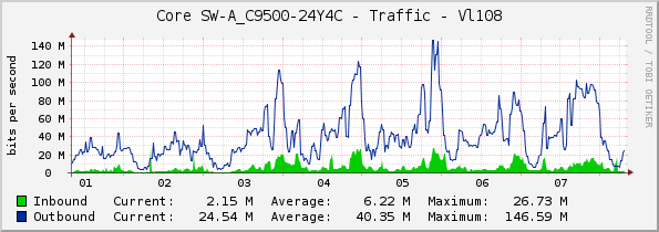 Core SW-A_C9500-24Y4C - Traffic - Vl83