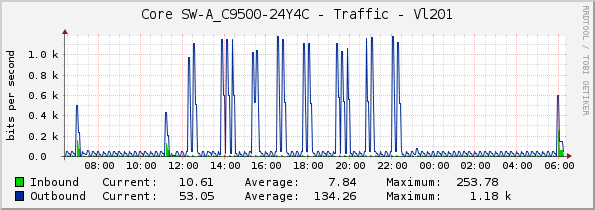 Core SW-A_C9500-24Y4C - Traffic - Vl201
