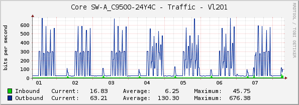 Core SW-A_C9500-24Y4C - Traffic - Vl201