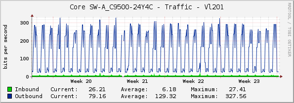 Core SW-A_C9500-24Y4C - Traffic - Vl201