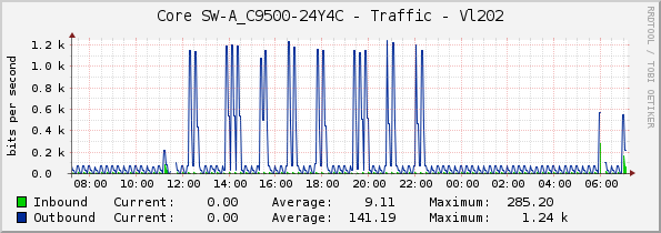 Core SW-A_C9500-24Y4C - Traffic - Vl202