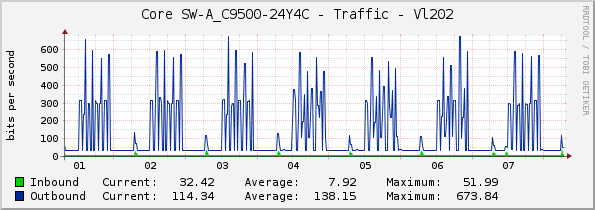 Core SW-A_C9500-24Y4C - Traffic - Vl202