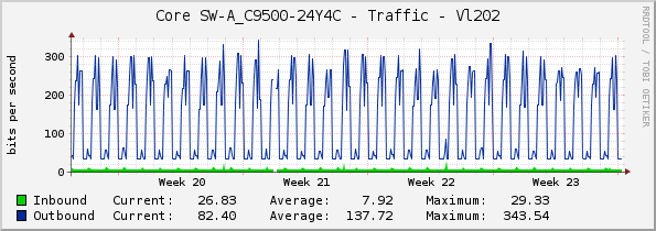 Core SW-A_C9500-24Y4C - Traffic - Vl202