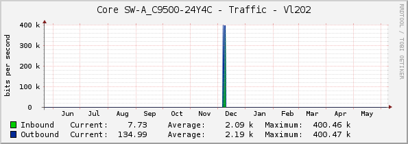 Core SW-A_C9500-24Y4C - Traffic - Vl202