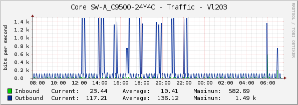 Core SW-A_C9500-24Y4C - Traffic - Vl203