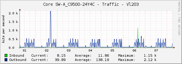 Core SW-A_C9500-24Y4C - Traffic - Vl203