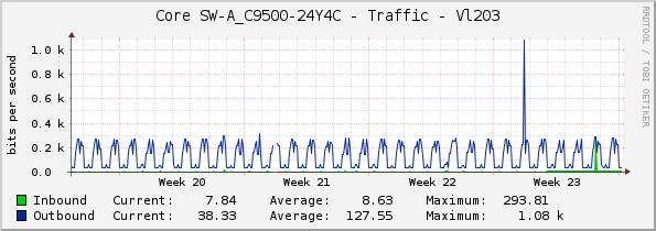 Core SW-A_C9500-24Y4C - Traffic - Vl203