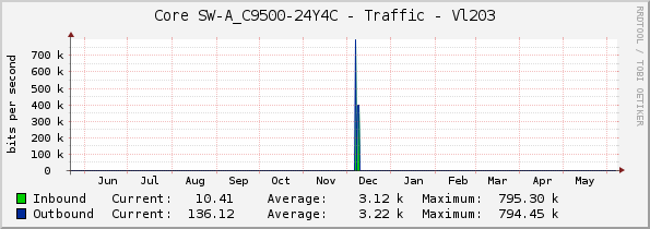 Core SW-A_C9500-24Y4C - Traffic - Vl203