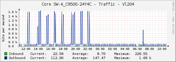 Core SW-A_C9500-24Y4C - Traffic - Vl204