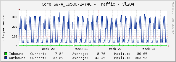 Core SW-A_C9500-24Y4C - Traffic - Vl204