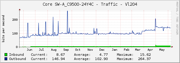 Core SW-A_C9500-24Y4C - Traffic - Vl204