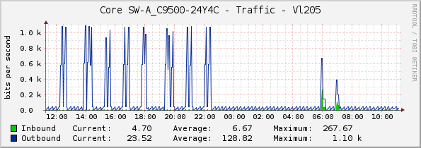 Core SW-A_C9500-24Y4C - Traffic - Vl205