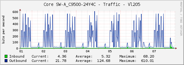 Core SW-A_C9500-24Y4C - Traffic - Vl205