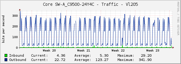 Core SW-A_C9500-24Y4C - Traffic - Vl205