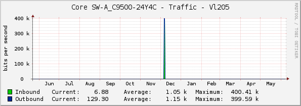 Core SW-A_C9500-24Y4C - Traffic - Vl205