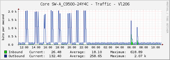Core SW-A_C9500-24Y4C - Traffic - Vl206