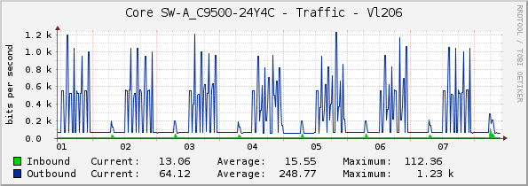 Core SW-A_C9500-24Y4C - Traffic - Vl206