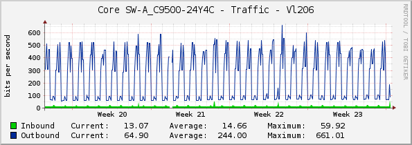 Core SW-A_C9500-24Y4C - Traffic - Vl206