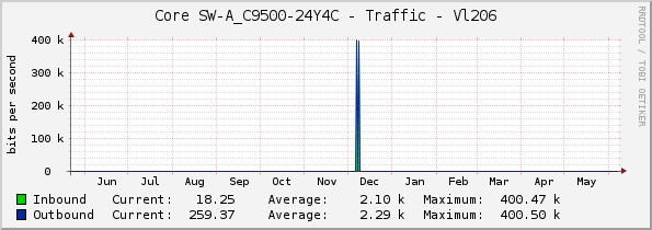 Core SW-A_C9500-24Y4C - Traffic - Vl206