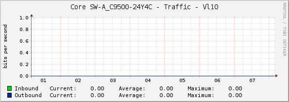 Core SW-A_C9500-24Y4C - Traffic - Vl10