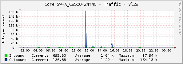 Core SW-A_C9500-24Y4C - Traffic - Vl29