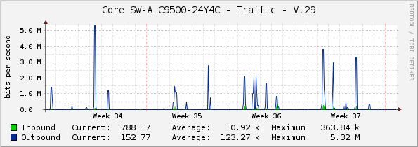 Core SW-A_C9500-24Y4C - Traffic - Vl29