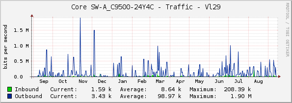 Core SW-A_C9500-24Y4C - Traffic - Vl29