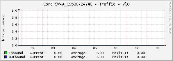 Core SW-A_C9500-24Y4C - Traffic - Vl8