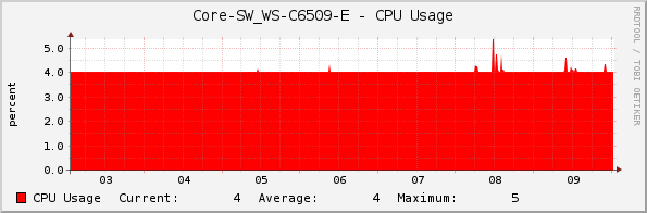Core-SW_WS-C6509-E - CPU Usage
