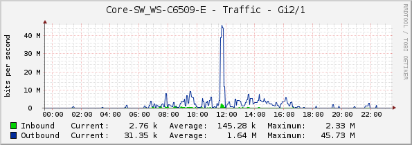 Core-SW_WS-C6509-E - Traffic - Gi2/1