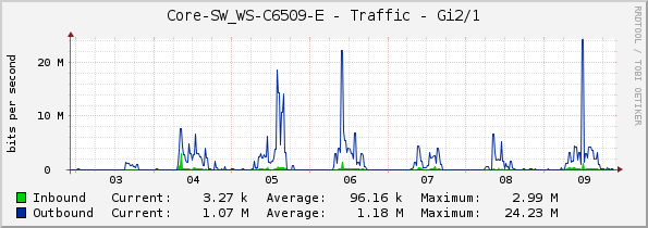 Core-SW_WS-C6509-E - Traffic - Gi2/1