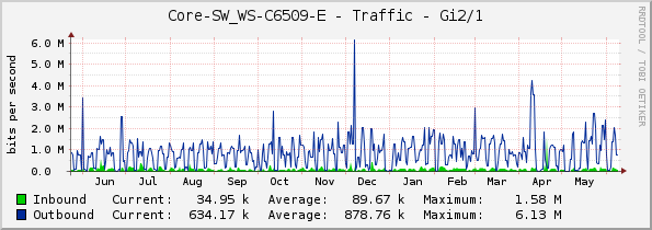 Core-SW_WS-C6509-E - Traffic - Gi2/1