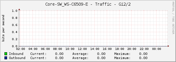 Core-SW_WS-C6509-E - Traffic - Gi2/2